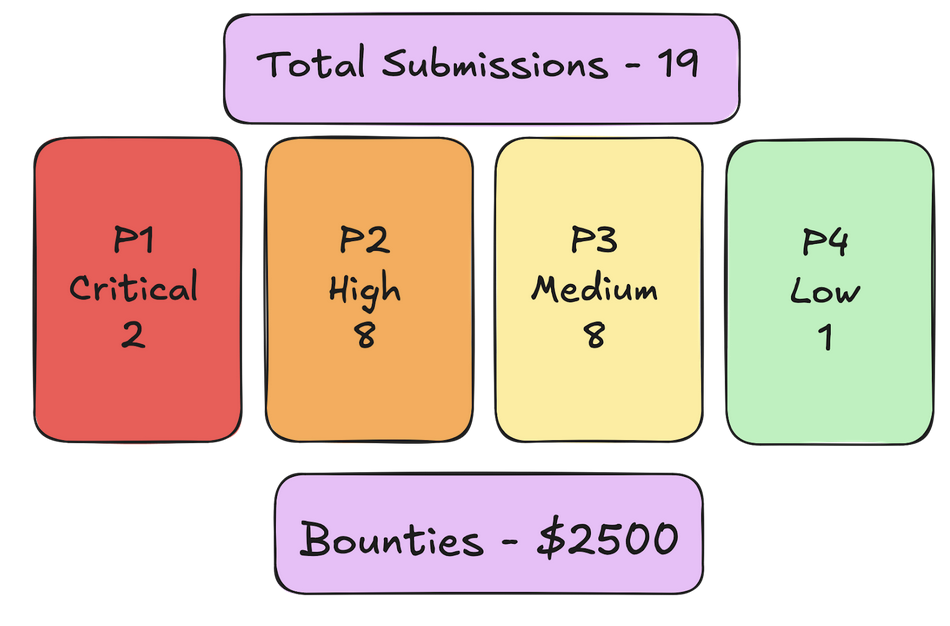 Phase 1 Results