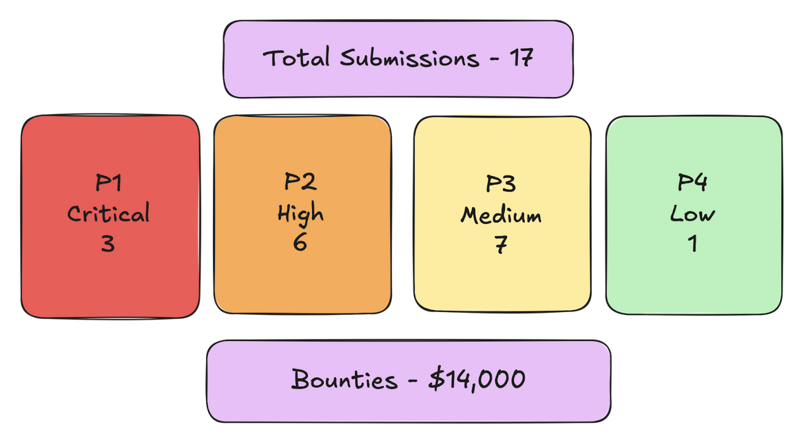 Phase 2 results chart