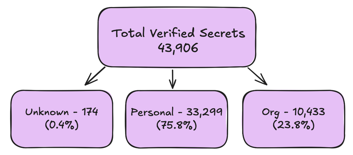 Secret distribution statistics