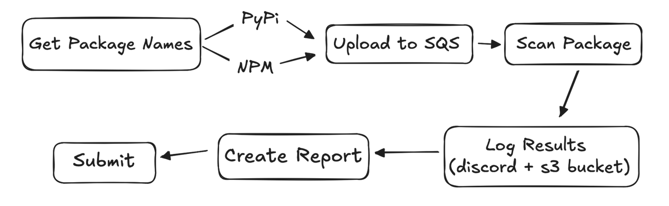 Scanner architecture diagram