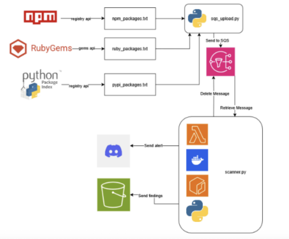 Scanner workflow