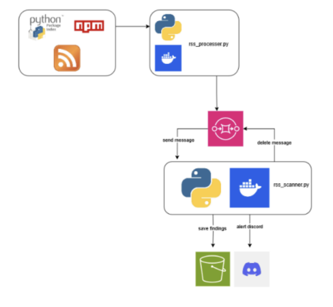 Continuous monitoring workflow